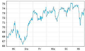 Chart WisdomTree S&P 500 3x Daily Leveraged - 1 Woche