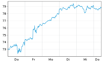 Chart WisdomTree S&P 500 3x Daily Leveraged - 1 Woche