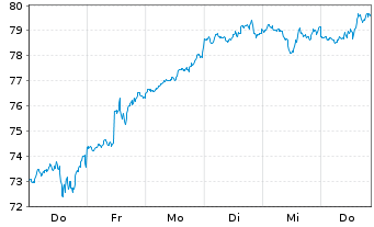 Chart WisdomTree S&P 500 3x Daily Leveraged - 1 Woche