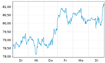 Chart WisdomTree S&P 500 3x Daily Leveraged - 1 Week