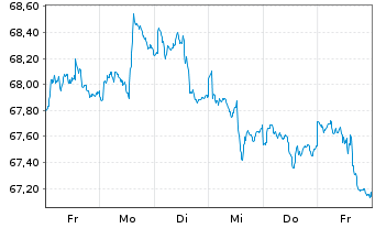Chart SPDR S&P 500 Low Volatil.ETF - 1 Woche