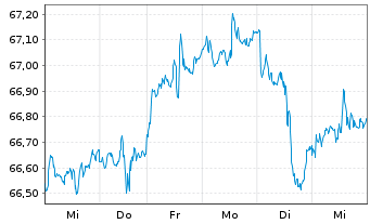 Chart SPDR S&P 500 Low Volatil.ETF - 1 semaine