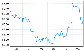Chart SPDR S&P 500 Low Volatil.ETF - 1 Woche