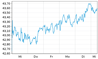 Chart Vanguard FTSE 100 UCITS ETF - 1 Woche