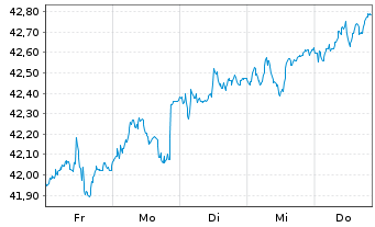 Chart Vanguard FTSE 100 UCITS ETF - 1 Woche