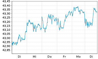 Chart Vanguard FTSE 100 UCITS ETF - 1 Week