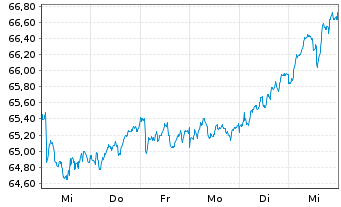 Chart iShs VI-E.MSCI Eur.Min.Vol.U.E - 1 Woche