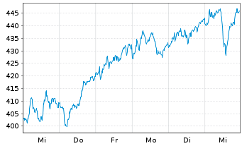 Chart WisdomTree DAX 30 3x Daily Leveraged - 1 Week