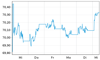 Chart iShsVI-Gl.AAA-AA Govt Bd U.ETF - 1 Week