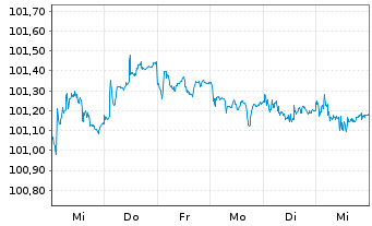 Chart iShsVI- EO Corp Bd Finl U.ETF - 1 semaine