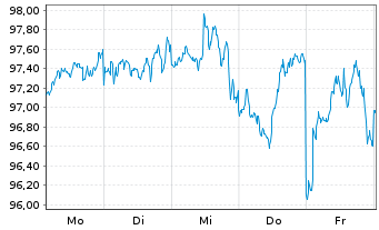 Chart iShsVI-S&P 500 CHF H.U.ETF Acc - 1 Week