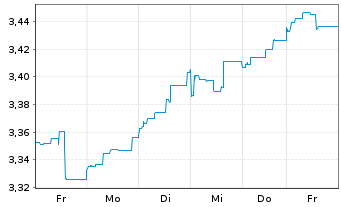 Chart J O H.C.M.U.Fd-Glob.Opport.Fd Reg. Shs B GBP o.N. - 1 Week