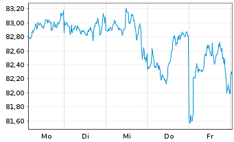 Chart iShsVI-MSCI Wld SF H.U.ETF Acc - 1 Week
