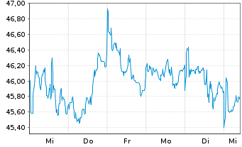 Chart I.M.-I.Morn.US En.Inf.MLP UETF - 1 semaine