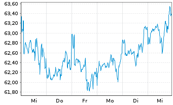 Chart iShs VI-E.MSCI Wld Min.Vo.U.E. - 1 Woche