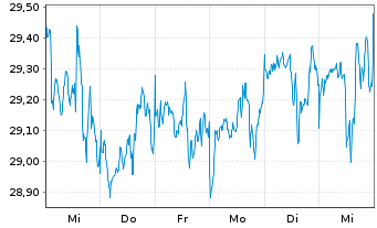 Chart SPDR Dow Jones Glb.Rl Est.ETF - 1 semaine