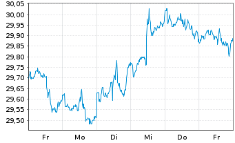 Chart SPDR Dow Jones Glb.Rl Est.ETF - 1 Week