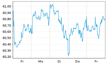Chart Vang.FTSE A.-Wo.Hi.Di.Yi.U.ETF - 1 Woche