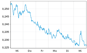 Chart WisdomTree DAX 30 3x Daily Short - 1 Woche