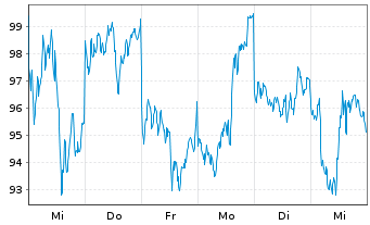 Chart WisdomTree Gold 3x Daily Leveraged - 1 Woche