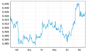 Chart WisdomTree Silver 3x Daily Short - 1 Woche