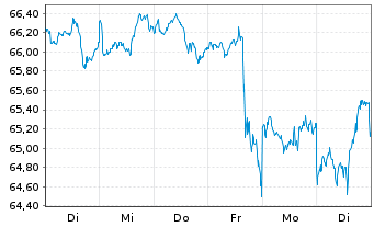 Chart Xtr.(IE) - S+P 500 - 1 Woche
