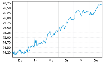Chart SPDR MSCI EMU UCITS ETF - 1 semaine