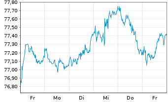 Chart SPDR MSCI EMU UCITS ETF - 1 Week