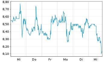 Chart Prothena Corp. PLC - 1 Week