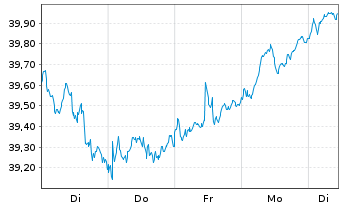 Chart Vanguard FTSE Dev.Europe U.ETF - 1 Week