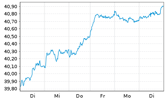 Chart Vanguard FTSE Dev.Europe U.ETF - 1 Week