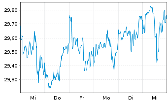 Chart SPDR S&P Glob.Div.Aristocr.ETF - 1 semaine