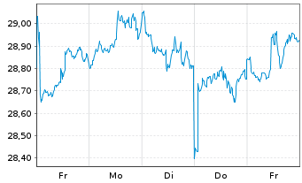 Chart SPDR S&P Glob.Div.Aristocr.ETF - 1 Woche