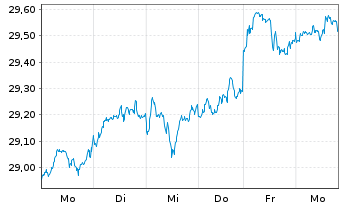 Chart SPDR S&P Glob.Div.Aristocr.ETF - 1 semaine