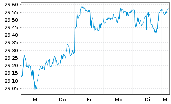 Chart SPDR S&P Glob.Div.Aristocr.ETF - 1 Woche