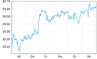 Chart SPDR S&P Glob.Div.Aristocr.ETF - 1 Week