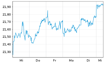 Chart Vanguard FTSE D.A.P.x.J.U.ETF - 1 Woche