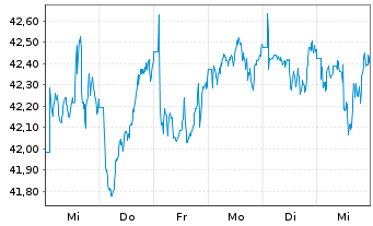 Chart SPDR S&P P.As.Div.Aristocr.ETF - 1 semaine