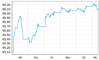 Chart iShsVI-JPM DL EM BD EOH U.ETFD - 1 semaine