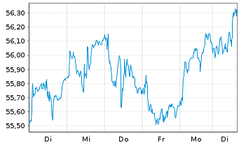 Chart Xtr.(IE) - MSCI Nordic - 1 Week
