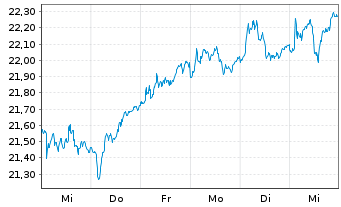 Chart Xtr.(IE)-Ger.Mittelst.& M.Cap - 1 Woche