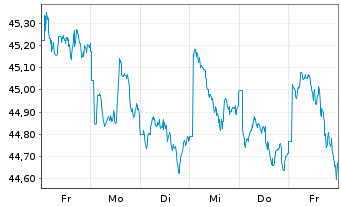 Chart HSBC MSCI AC F.E.ex JAP.UC.ETF - 1 semaine