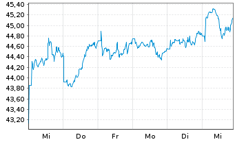 Chart HSBC MSCI AC F.E.ex JAP.UC.ETF - 1 semaine