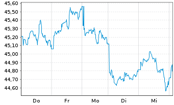 Chart HSBC MSCI AC F.E.ex JAP.UC.ETF - 1 Week