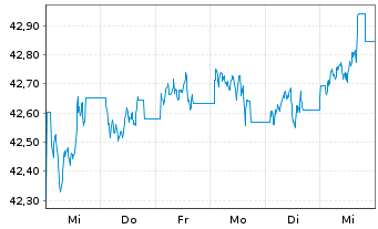 Chart SPDR Bl.1-3Y.US Tr.Bd UETF - 1 Week