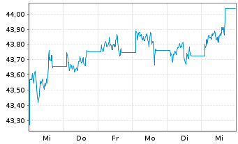 Chart SPDR Bl.0-3Y.US Co.Bd UETF - 1 Woche