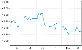 Chart SPDR Bl.0-3Y.US Co.Bd UETF - 1 semaine