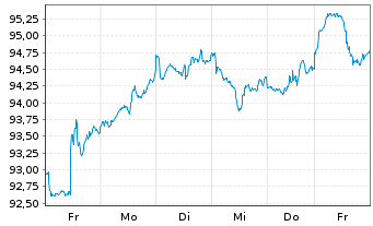 Chart SPDR MSCI Wrld Small Cap U.ETF - 1 semaine