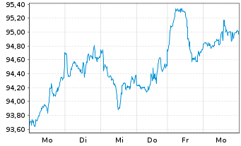 Chart SPDR MSCI Wrld Small Cap U.ETF - 1 Week