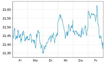 Chart Xtr.(IE)-MSCI World ESG Scre. - 1 semaine